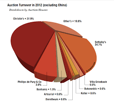 Artprices Chart On 2012 Auction House Market Share