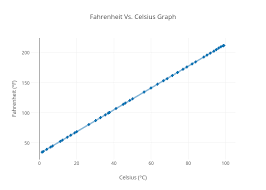 Fahrenheit Vs Celsius Graph Scatter Chart Made By