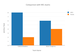 Comparison With Nfl Teams Bar Chart Made By Lazarus1 Plotly
