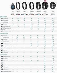 Fitbit Comparison Finding The Right Tracker For You Which