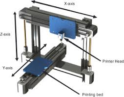 three dimensional printing of