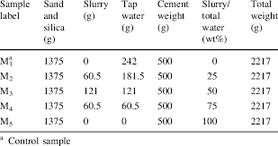 Miami mortar cement types n, s table 3: Proportions Of Cement Mortar Mix Download Table