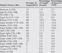 of boxers according to weight division