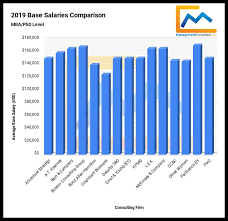 Consulting Salaries For 2019 Management Consulted