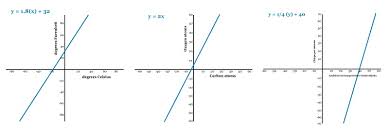 Linear Equations In Science Math In