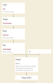 Happy Origin And Meaning Of Happy By Online Etymology