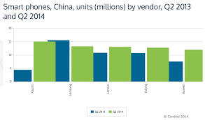 Xiaomi Leaps Over Samsung Is Now Chinas Biggest Smartphone
