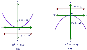 Introduction To Parabola