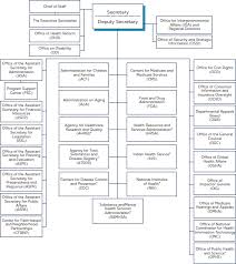 Appendix B Organizational Charts Of The U S Department Of