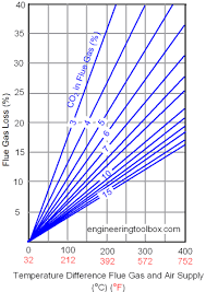 Combustion Efficiency And Excess Air
