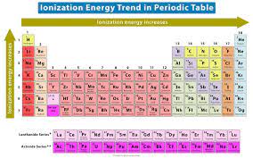 periodic trends definition and properties