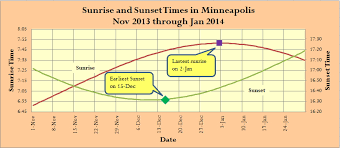 Times Of Latest Sunrise And Earliest Sunset Math