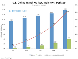 The Mobile Travel Industry Is Growing Business Insider