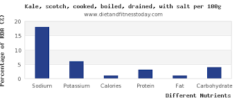 Sodium In Kale Per 100g Diet And Fitness Today