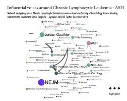 Symplur On Leukemia Chart Diagram Bullet Journal