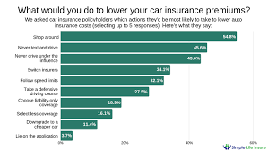 Survey People Are Willing To Do What To Lower Insurance Costs