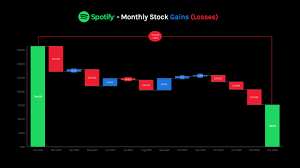 spotify monthly stock gains losses