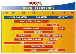 Now Proven The Best Air Purifier Hepa Filter In The World