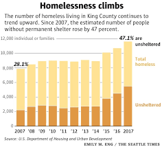 King County Homeless Population Third Largest In U S The