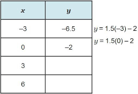 The Table Below Represents The Equation