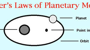what are kepler s laws of planetary motion