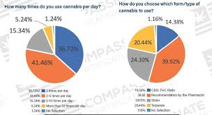 However, you can't just walk in and claim that you are suffering from anxiety and be granted a card. The Results Are In Here S Who S Using Medical Marijuana In Pennsylvania And Why News Pittsburgh Pittsburgh City Paper