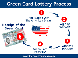 what is the green card lotterry