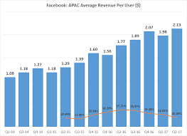 Facebook And The Future Of Asia Pacific Growth Facebook