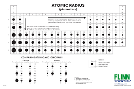 atomic sizes and radii chart flinn
