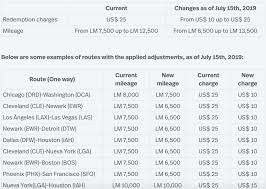 Avianca Lifemiles Adjusts Mileage Requirements For Intra