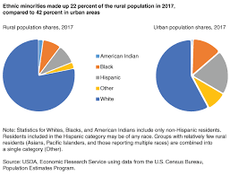 Usda Ers Rural Population Trends
