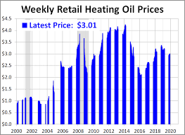 Weekly Heating Oil Prices Dshort Advisor Perspectives