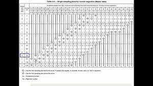 how to read the ansi tables for