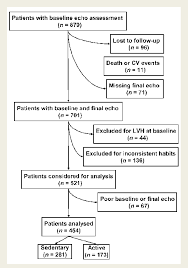 Flow Chart Of Patients Selected For The Present Analysis