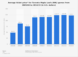 Nhl Toronto Maple Leafs Average Ticket Price 2006 2015