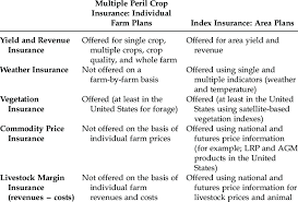 A homeowners insurance peril is an important part of your policy. A Taxonomy Of Agricultural Insurance Products Download Table