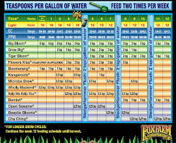 Fox Farm Feeding Schedule The Grow Show