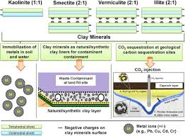 clay minerals structure chemistry