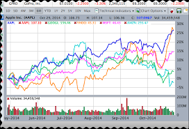 Stockmarketeye Blogcompare Stock Charts To Make Better Stock