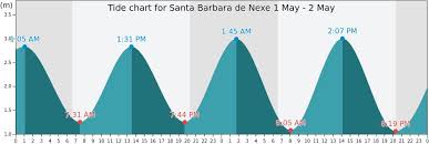 Curious Tide Chart For Santa Barbara Tides Santa Barbara County