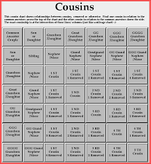 75 Skillful Cousins Chart