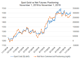 Weekly Gold Price Forecast Bullish Outlook Improves As Fed