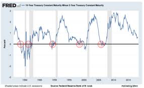 Beware An Inverted Yield Curve