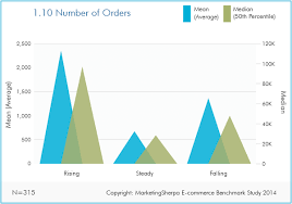 Ecommerce Research Chart Online Order Trends Marketingsherpa