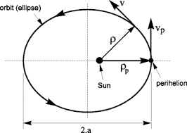 A line segment extending from the center of a circle or sphere to the circumference or bounding surface. Radius Vector An Overview Sciencedirect Topics