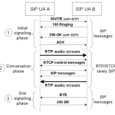 See more of rtp on facebook. Voip Call Setup Based On Sip Sdp Rtp Rtcp Protocols Based On 9 Download Scientific Diagram
