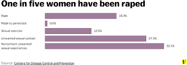 Study: 1 in 5 women have been raped - Vox