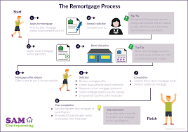 Remortgage Process Explained