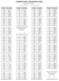 rature conversion table novalynx