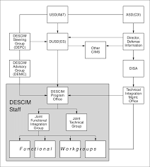Descim Organizational Chart Download Scientific Diagram